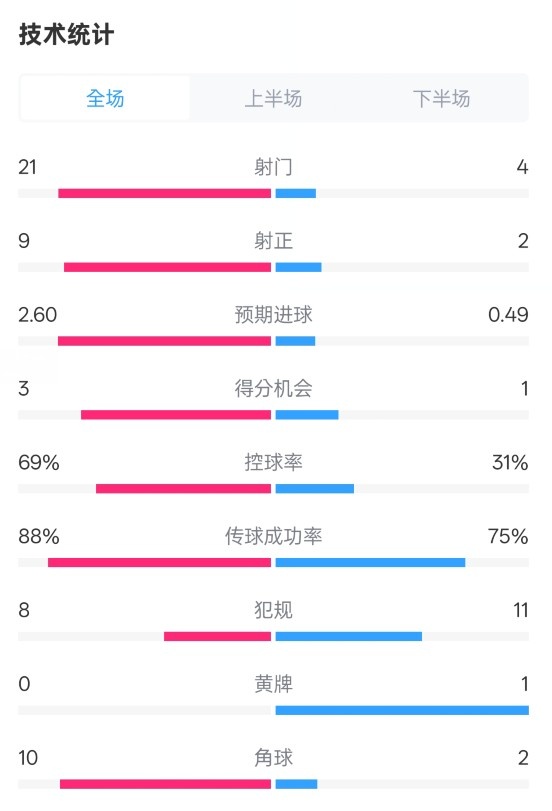  巴薩4-1赫羅納全場(chǎng)數(shù)據(jù)：射門21-4，射正9-2，控球率69%-31%
