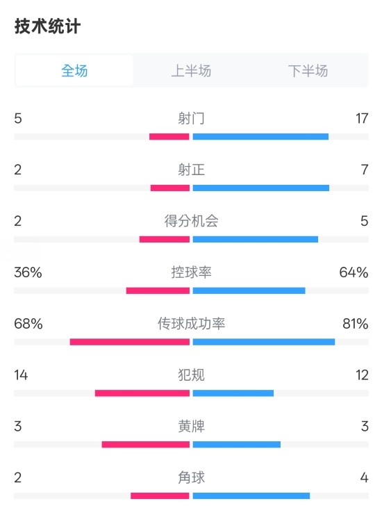  伯恩茅斯1-2曼城全場(chǎng)數(shù)據(jù)：射門(mén)5-17，射正2-7，控球率36%-64%