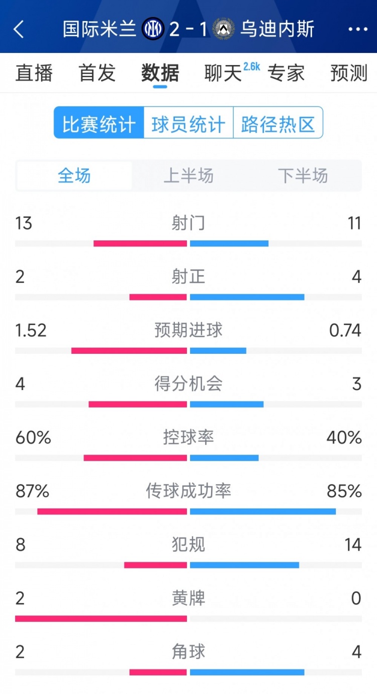  國米2射正進(jìn)2球，國米2-1烏迪內(nèi)斯全場數(shù)據(jù)：射門13-11，射正2-4