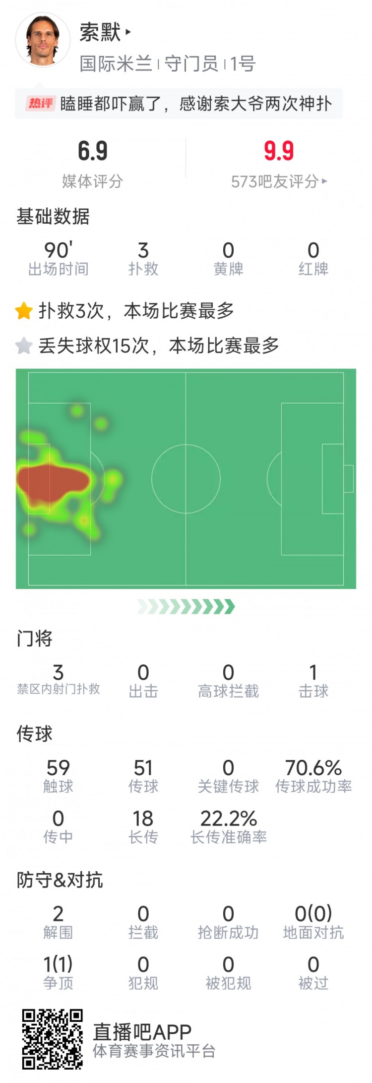  補時神撲保住勝利，索默本場數(shù)據(jù)：3次關(guān)鍵撲救，2次解圍
